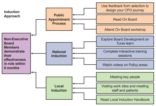 Flow chart of 3 elements of the Induction Approach which support Non-Executive Board Members demonstrate their effectiveness in role within 6 months