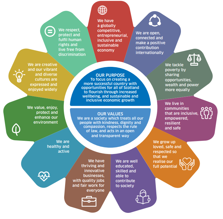 National Performance Framework Cog